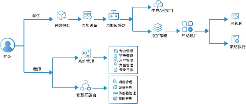物联网云平台构架图