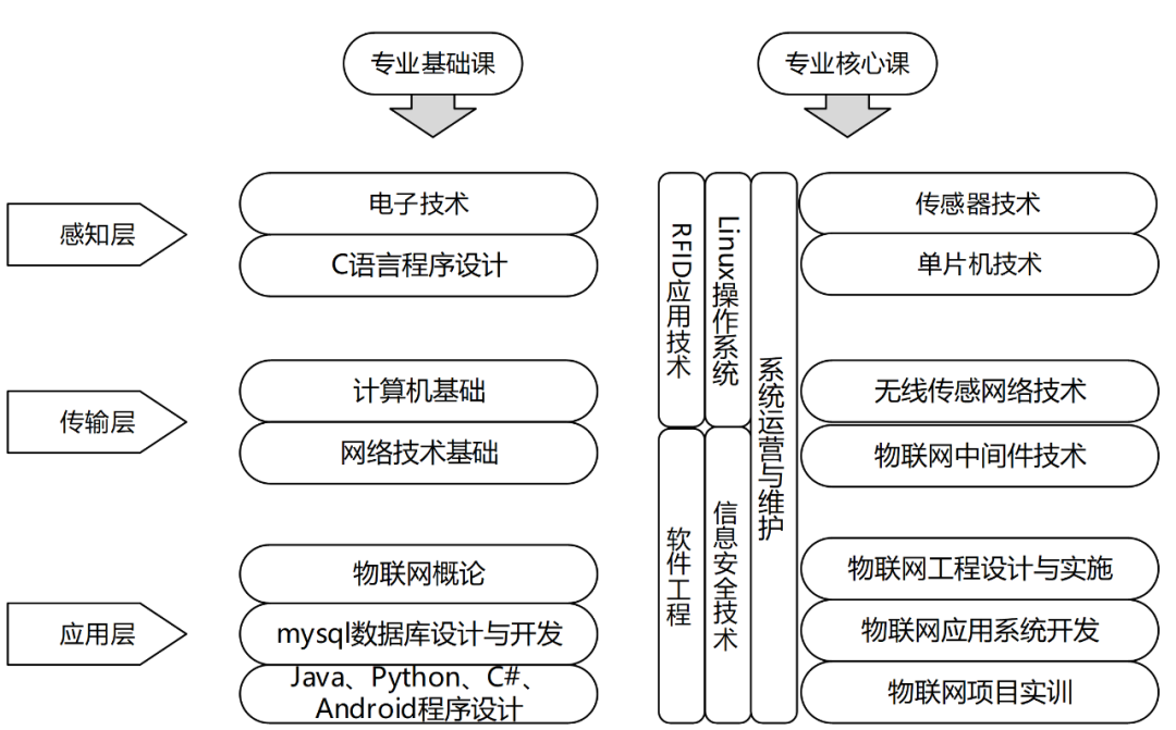 图一物联网专业课程体系结构