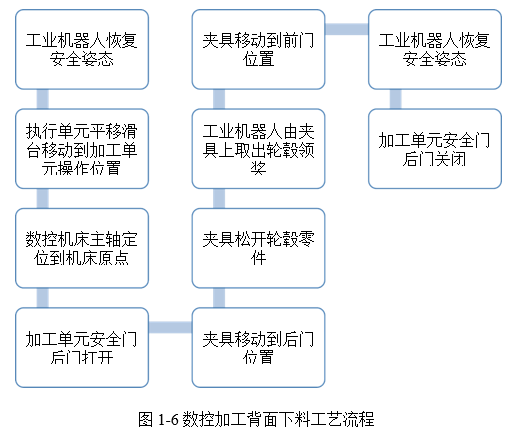 图 1-6 数控加工背面下料工艺流程