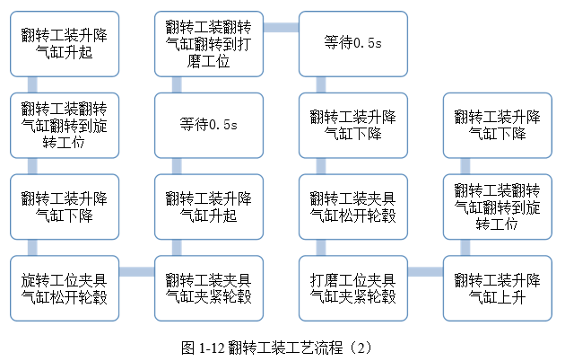 图 1-12 翻转工装工艺流程（2）