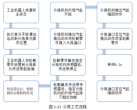 图 1-13  分拣工艺流程