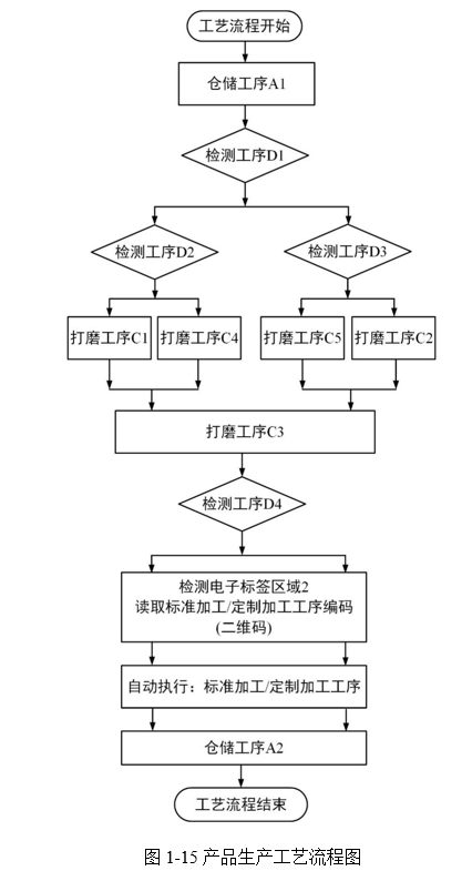 图 1-15 产品生产工艺流程图