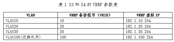 表1 S3和S4的VRRP参数表