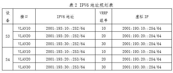 表2 IPV6地址规划表