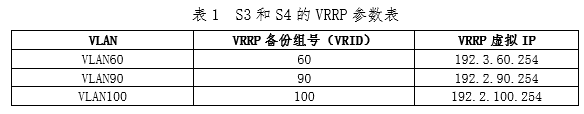 表1  S3和S4的VRRP参数表