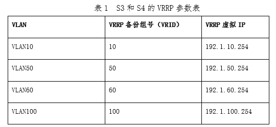表1  S3和S4的VRRP参数表