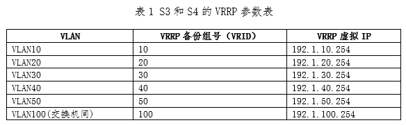 表1 S3和S4的VRRP参数表
