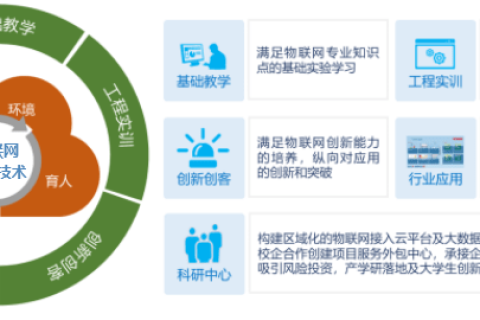传感网应用开发1+X实训室建方案