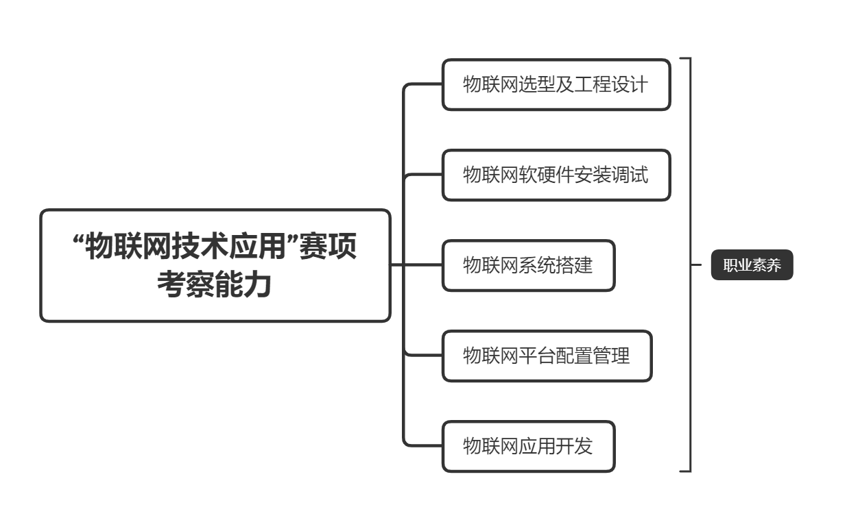 “岗课赛证”融通的物联网综合实训室建设方案