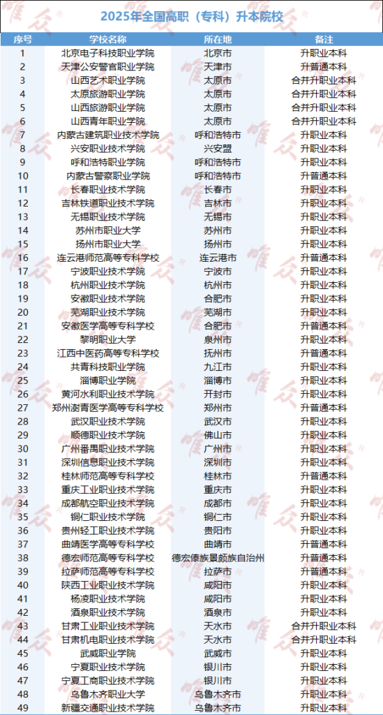 教育部发布新名单：高等教育结构持续优化，高职院校与职业本科规模同步扩大