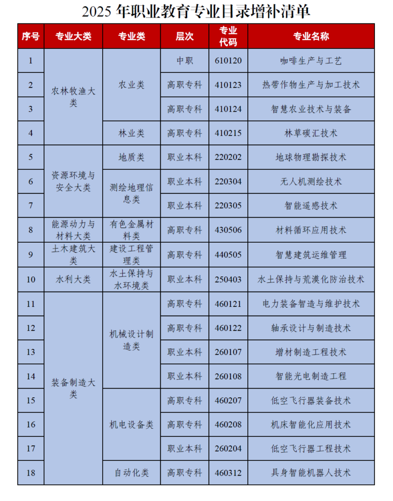 最新！2025职教目录大调整，唯众全力赋能职教新专业