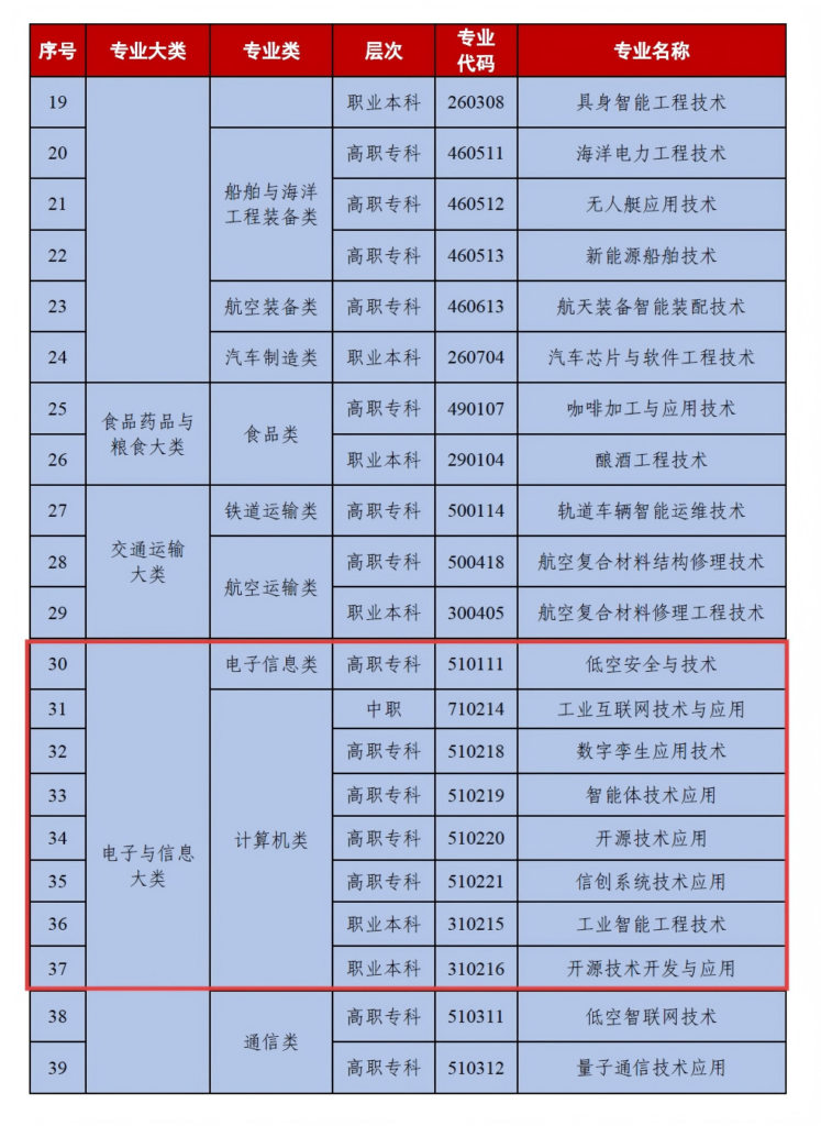最新！2025职教目录大调整，唯众全力赋能职教新专业
