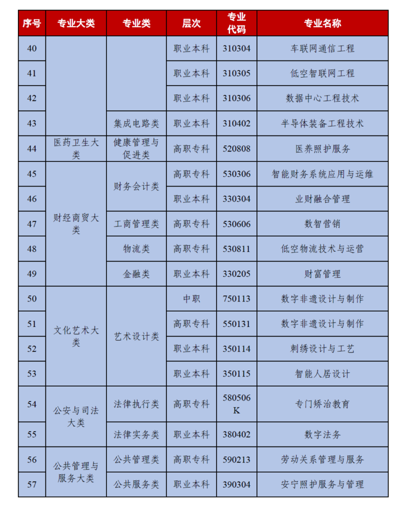 最新！2025职教目录大调整，唯众全力赋能职教新专业